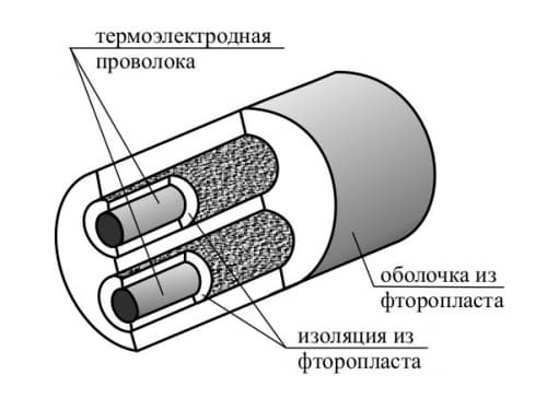 фото провода термоэлектродного компенсационного ПТФФ - ТД Энергоприбор